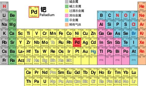 元素旁邊的數字|元素列表